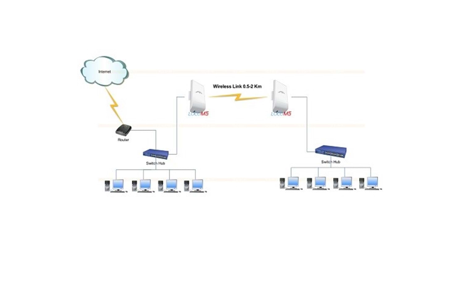 UBIQUITI (UBNT) NANOSTATION LOCO M5 13dbi 150mbps 5ghz 10 km Harici Access Point