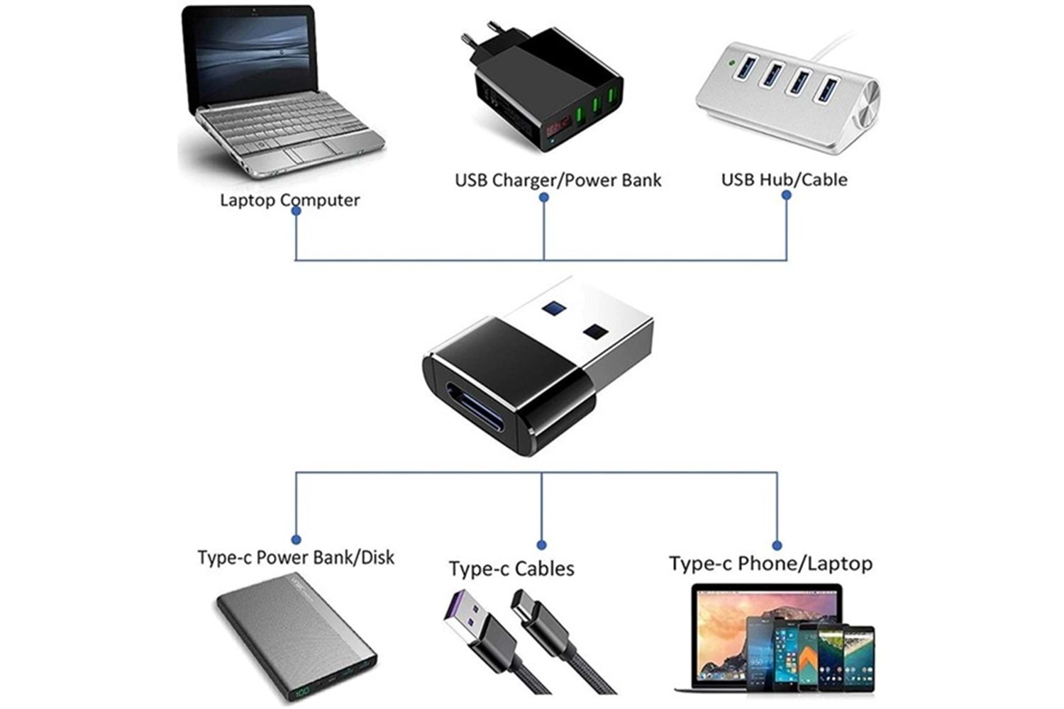 Codegen USB 3.0 Erkek – Type-C USB 3.1 Dişi Çevirici Adaptör CDG-CNV91