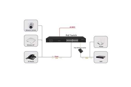 ODS 16port 200w FULL PoE 08ODS-16GP2S-200 GIGABIT 2X SFP Yönetilemez Switch
