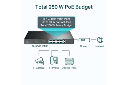 TP-LINK 18-PORT 250W 16-PORT POE TL-SG1218MP GIGABIT 2X-SFP POE SWITCH
