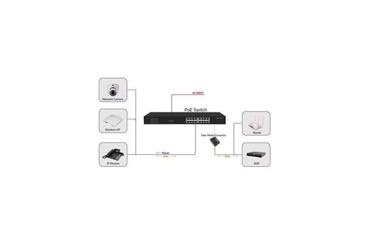 ODS 16port 200w FULL PoE 08ODS-16GP2U2S-200 GIGABIT 2X SFP Yönetilemez Switch